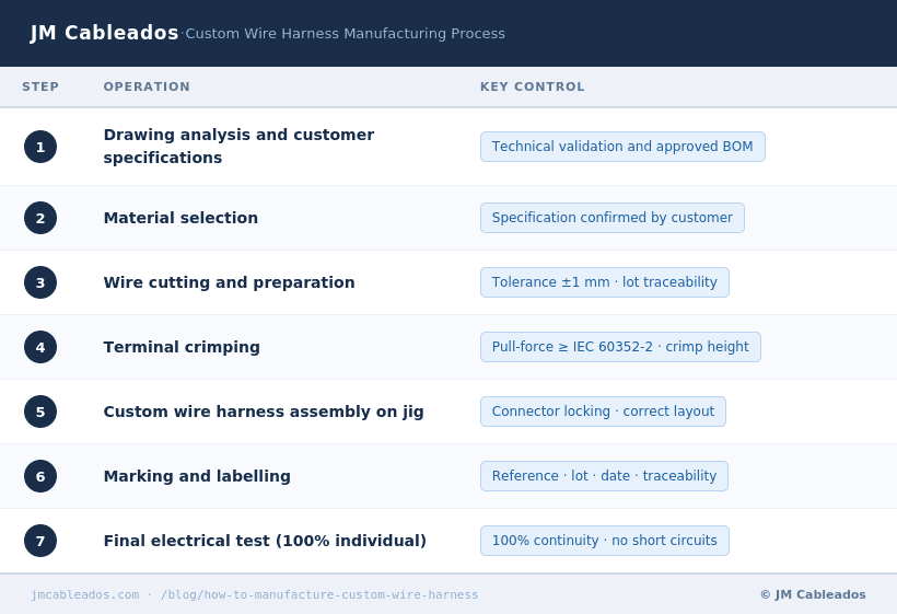 custom-wire-harness-manufacturing-process