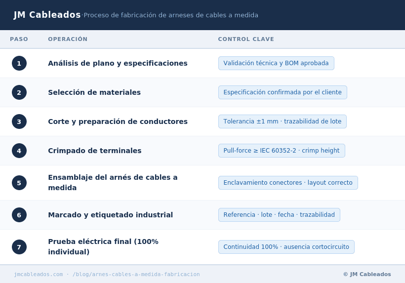Tabla resumen del proceso de fabricación de arneses de cables a medida en 7 pasos — JM Cableados