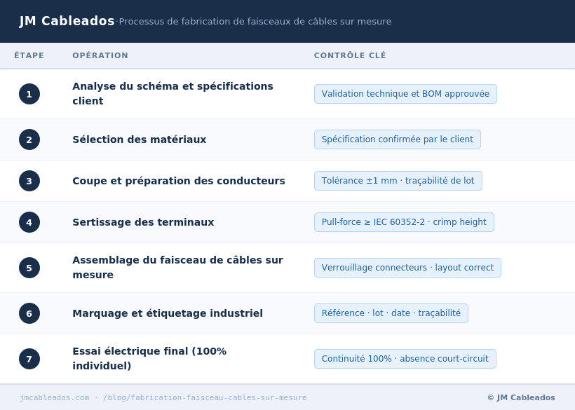 processus-fabrication-faisceau-cables-sur-mesure_